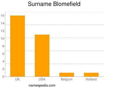 Familiennamen Blomefield