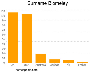 Familiennamen Blomeley