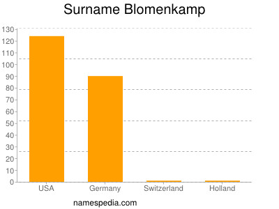 Familiennamen Blomenkamp