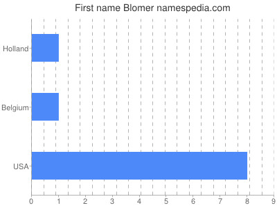 Vornamen Blomer