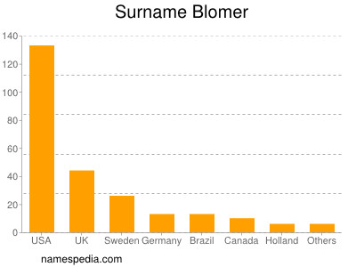 nom Blomer