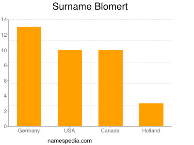 Surname Blomert