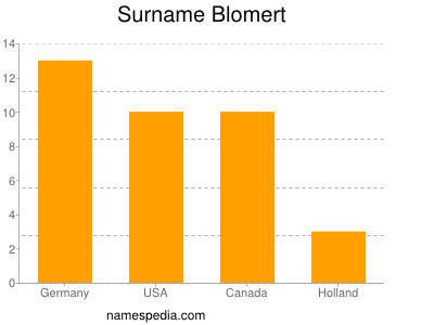 nom Blomert