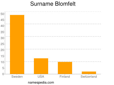 Familiennamen Blomfelt