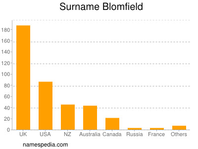 Familiennamen Blomfield