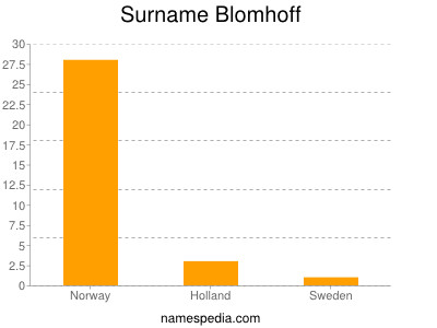 Familiennamen Blomhoff