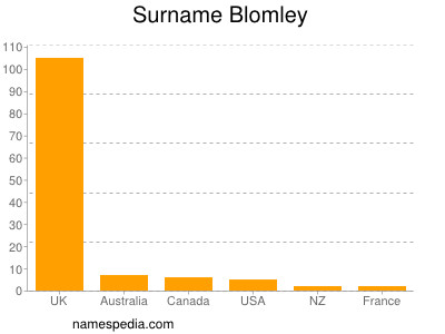 nom Blomley