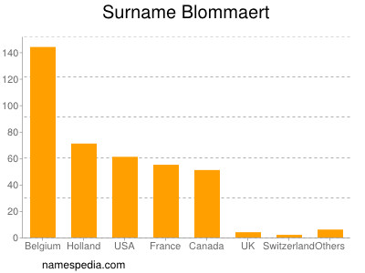 Familiennamen Blommaert