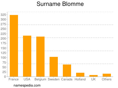 Surname Blomme