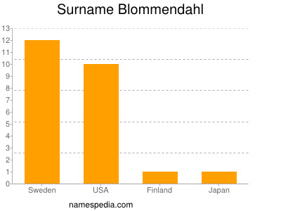 Familiennamen Blommendahl