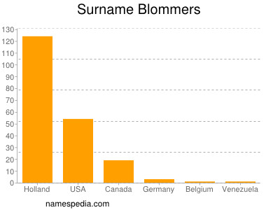 Familiennamen Blommers