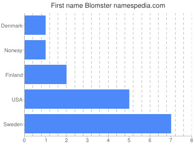 Given name Blomster