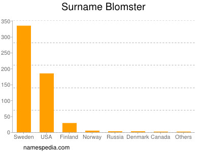 Surname Blomster