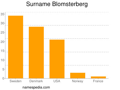 Familiennamen Blomsterberg