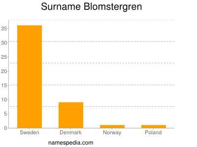 Surname Blomstergren