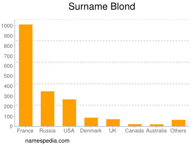 Familiennamen Blond