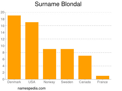 Familiennamen Blondal