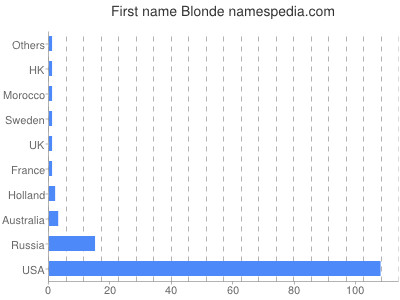 prenom Blonde