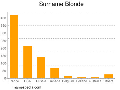 Familiennamen Blonde