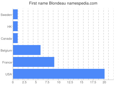 prenom Blondeau