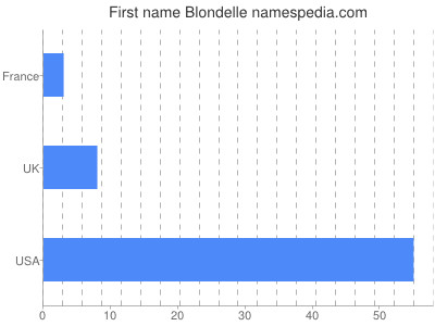 Given name Blondelle