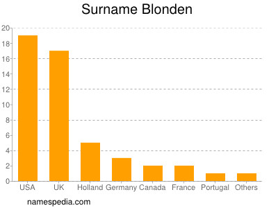 Familiennamen Blonden