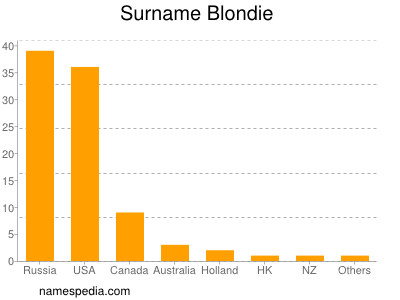 Familiennamen Blondie