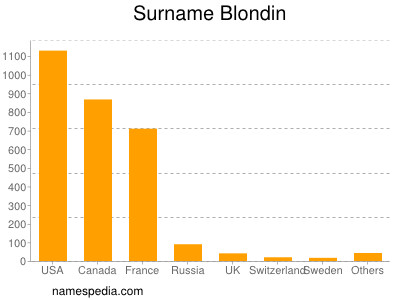 nom Blondin