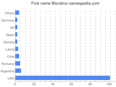 Vornamen Blondina