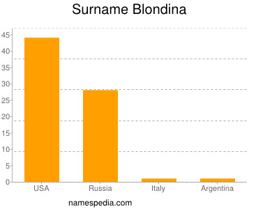 Familiennamen Blondina