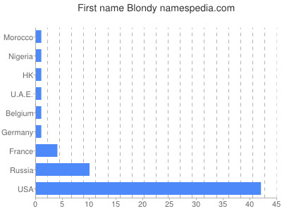 prenom Blondy