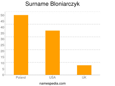 Familiennamen Bloniarczyk
