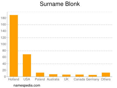 Familiennamen Blonk