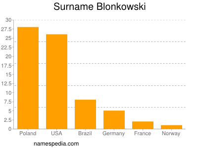 Familiennamen Blonkowski