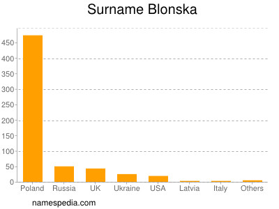 Familiennamen Blonska