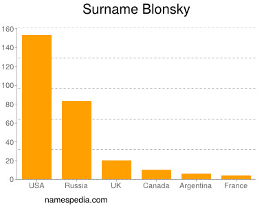 Familiennamen Blonsky