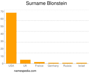 Familiennamen Blonstein