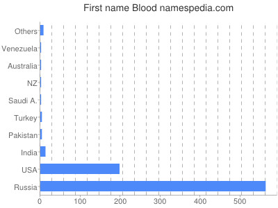 Given name Blood