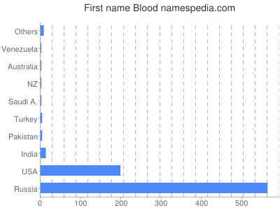 prenom Blood