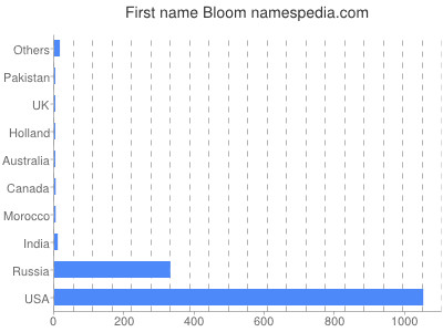 Vornamen Bloom