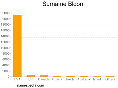 Familiennamen Bloom