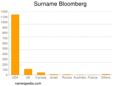 Familiennamen Bloomberg