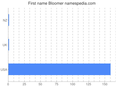 Vornamen Bloomer