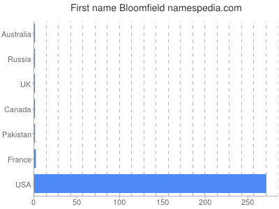 Given name Bloomfield