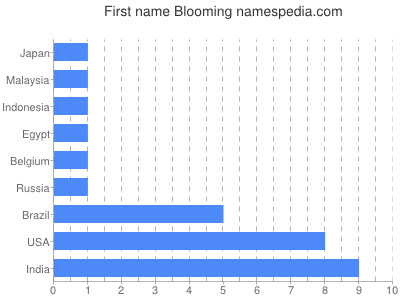 Vornamen Blooming