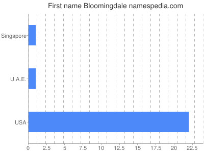 Vornamen Bloomingdale