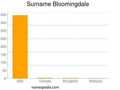 Familiennamen Bloomingdale