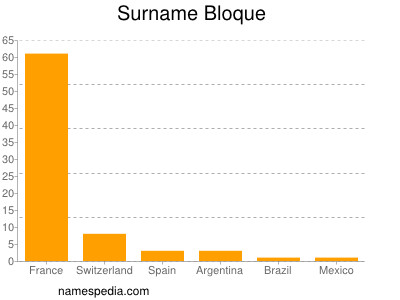 Familiennamen Bloque