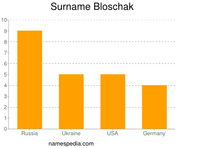 Surname Bloschak