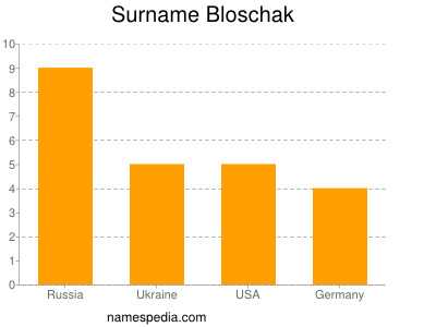 nom Bloschak